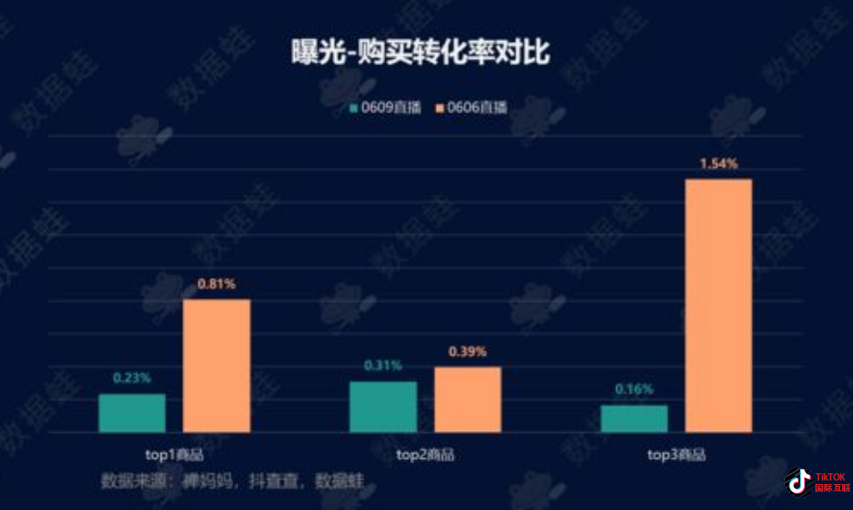 Tiktok抖音視頻轉(zhuǎn)化率低？提高Tiktok視頻轉(zhuǎn)化率的技巧