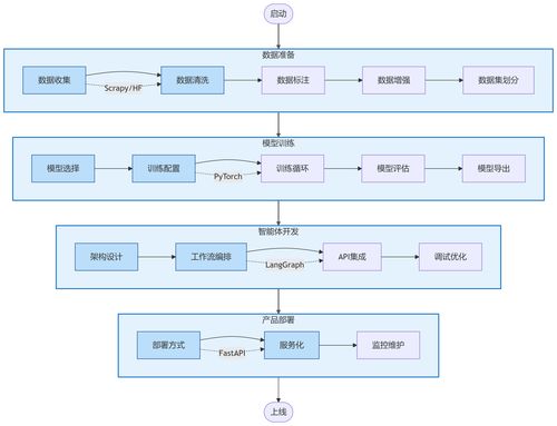 AI產品開發全流程指南 從數據準備到產品部署